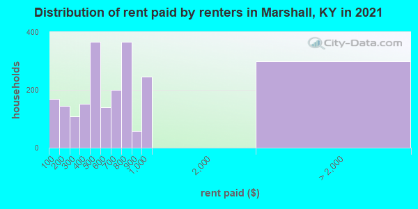 Distribution of rent paid by renters in Marshall, KY in 2022