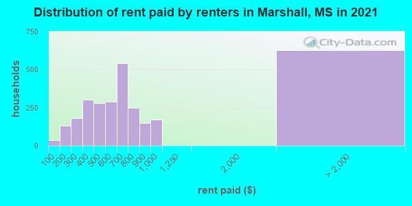 Distribution of rent paid by renters in Marshall, MS in 2021