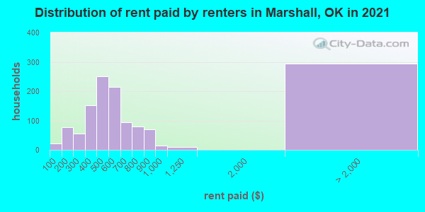Distribution of rent paid by renters in Marshall, OK in 2022