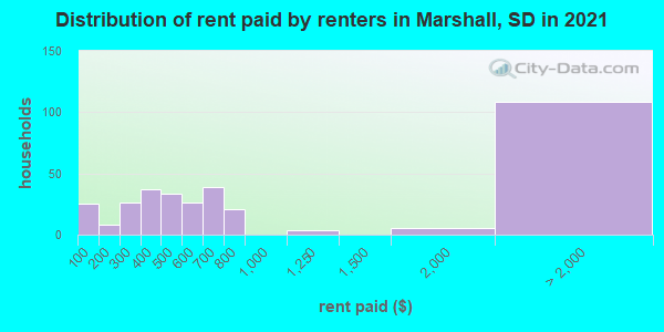 Distribution of rent paid by renters in Marshall, SD in 2019