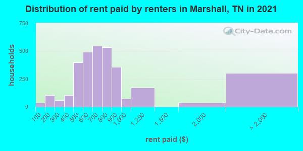 Distribution of rent paid by renters in Marshall, TN in 2022