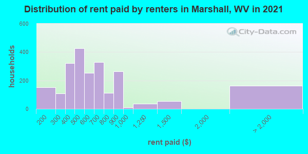 Distribution of rent paid by renters in Marshall, WV in 2022