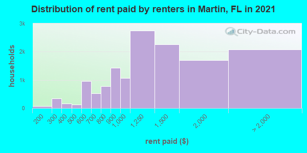 Distribution of rent paid by renters in Martin, FL in 2019