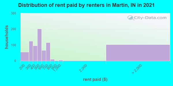 Distribution of rent paid by renters in Martin, IN in 2022