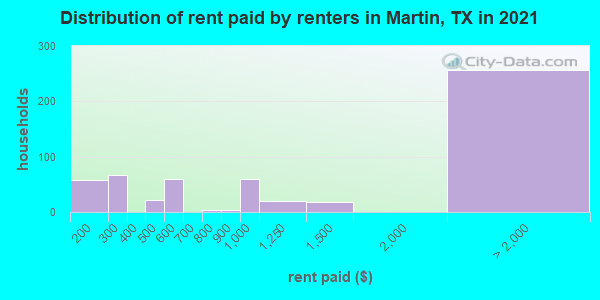 Distribution of rent paid by renters in Martin, TX in 2022