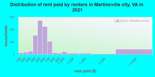 Distribution of rent paid by renters in Martinsville city, VA in 2022