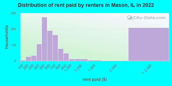 Distribution of rent paid by renters in Mason, IL in 2022