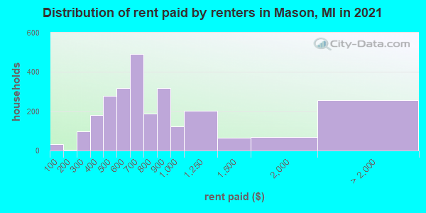 Distribution of rent paid by renters in Mason, MI in 2022