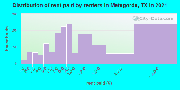 Distribution of rent paid by renters in Matagorda, TX in 2021
