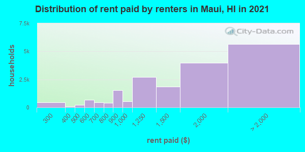 Distribution of rent paid by renters in Maui, HI in 2022