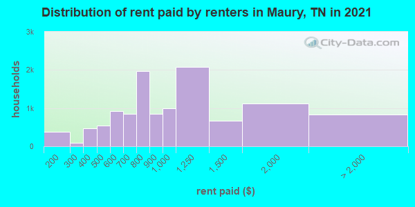 Distribution of rent paid by renters in Maury, TN in 2022