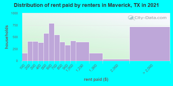 Distribution of rent paid by renters in Maverick, TX in 2021