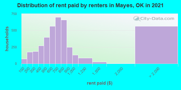 Distribution of rent paid by renters in Mayes, OK in 2022