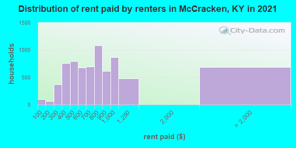 Distribution of rent paid by renters in McCracken, KY in 2022