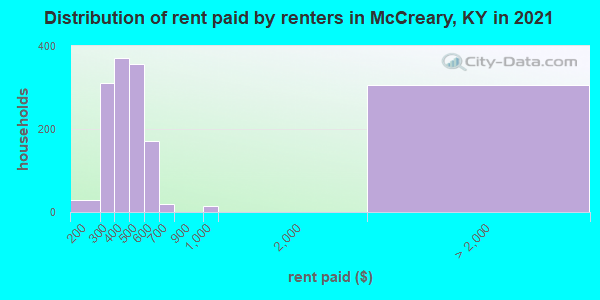 Distribution of rent paid by renters in McCreary, KY in 2022