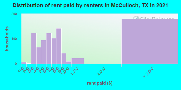 Distribution of rent paid by renters in McCulloch, TX in 2022