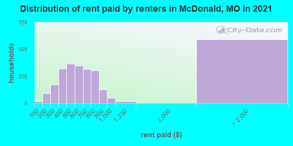 Distribution of rent paid by renters in McDonald, MO in 2022