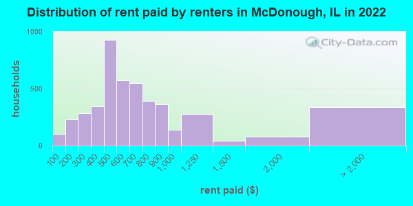 Distribution of rent paid by renters in McDonough, IL in 2019