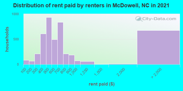 Distribution of rent paid by renters in McDowell, NC in 2022