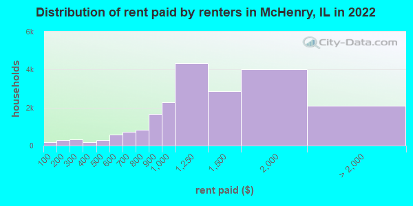 Distribution of rent paid by renters in McHenry, IL in 2021