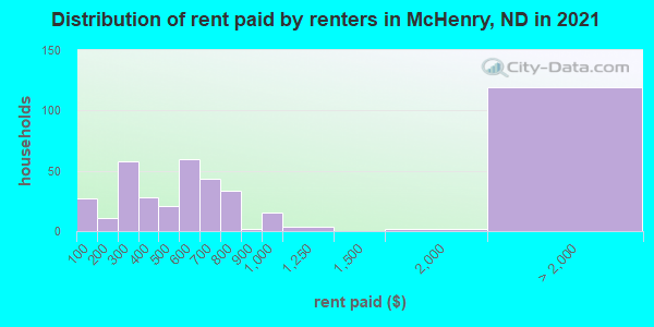 Distribution of rent paid by renters in McHenry, ND in 2022