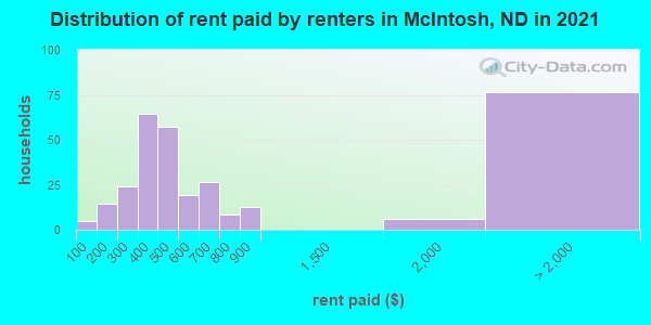 Distribution of rent paid by renters in McIntosh, ND in 2019