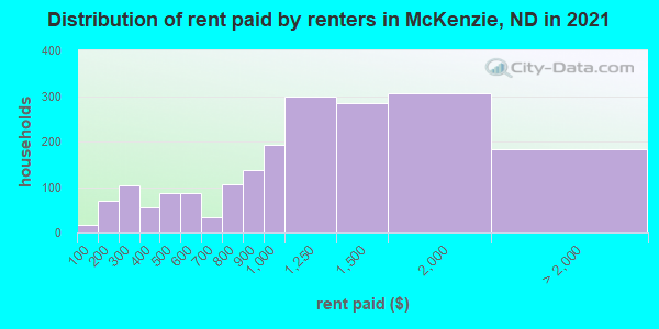 Distribution of rent paid by renters in McKenzie, ND in 2019