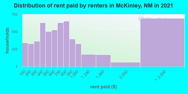 Distribution of rent paid by renters in McKinley, NM in 2019