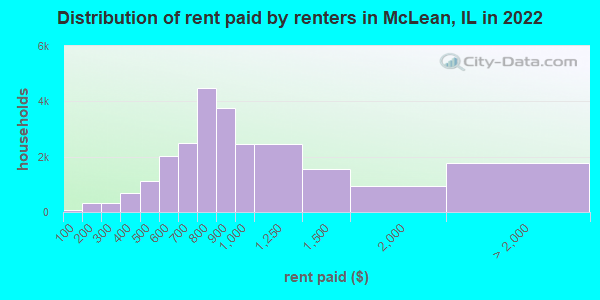 Distribution of rent paid by renters in McLean, IL in 2021