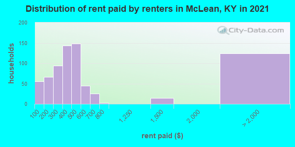Distribution of rent paid by renters in McLean, KY in 2022