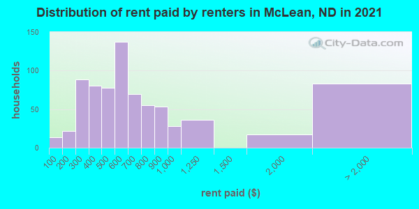 Distribution of rent paid by renters in McLean, ND in 2022