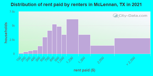 Distribution of rent paid by renters in McLennan, TX in 2022