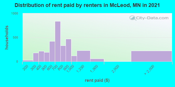 Distribution of rent paid by renters in McLeod, MN in 2022