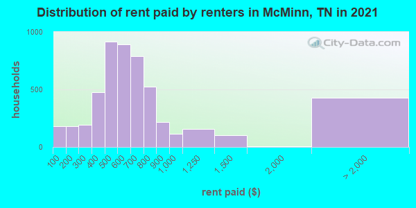 Distribution of rent paid by renters in McMinn, TN in 2021