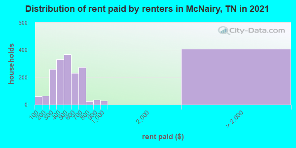 Distribution of rent paid by renters in McNairy, TN in 2022