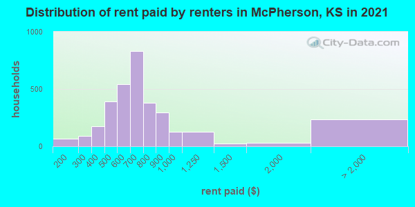 Distribution of rent paid by renters in McPherson, KS in 2022