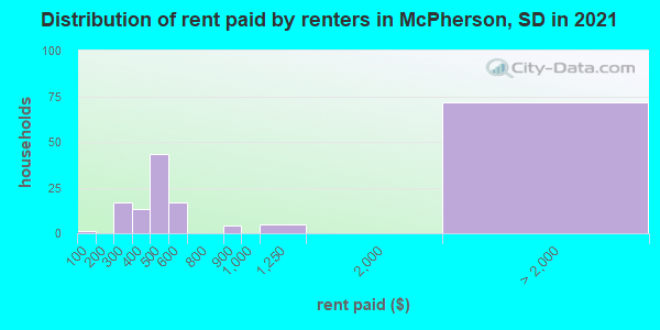 Distribution of rent paid by renters in McPherson, SD in 2019