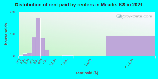 Distribution of rent paid by renters in Meade, KS in 2022