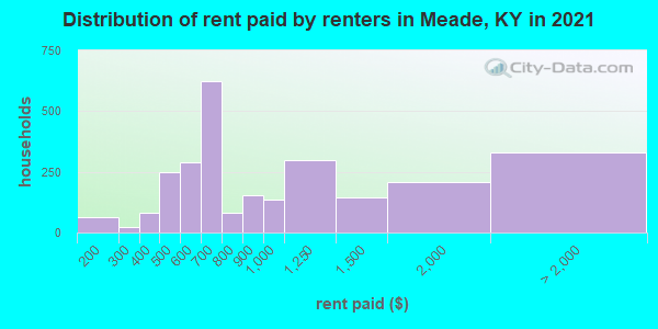 Distribution of rent paid by renters in Meade, KY in 2022