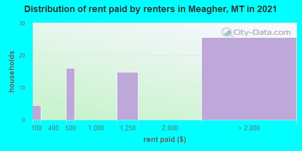 Distribution of rent paid by renters in Meagher, MT in 2021