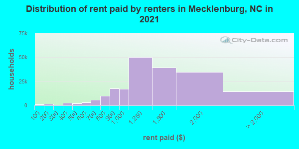 Distribution of rent paid by renters in Mecklenburg, NC in 2021