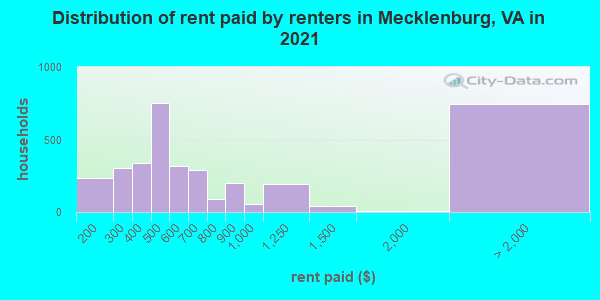 Distribution of rent paid by renters in Mecklenburg, VA in 2022