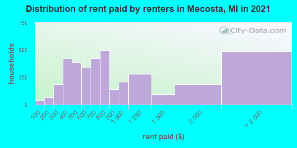 Distribution of rent paid by renters in Mecosta, MI in 2022