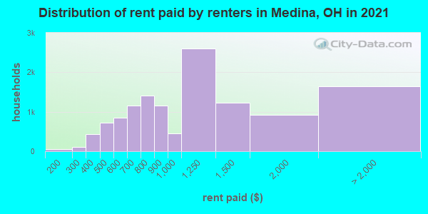 Distribution of rent paid by renters in Medina, OH in 2019
