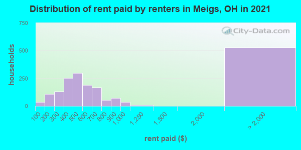 Distribution of rent paid by renters in Meigs, OH in 2022