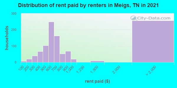 Distribution of rent paid by renters in Meigs, TN in 2022