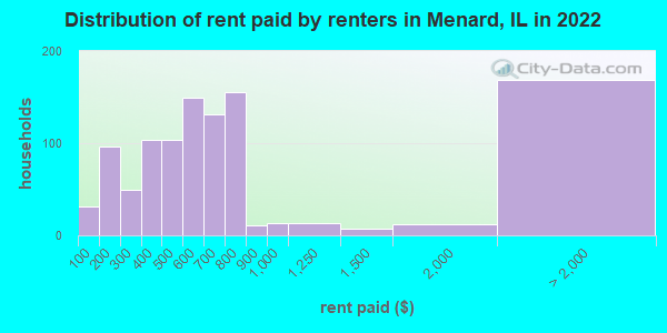 Distribution of rent paid by renters in Menard, IL in 2022