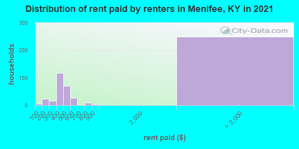 Distribution of rent paid by renters in Menifee, KY in 2022