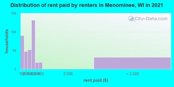 Distribution of rent paid by renters in Menominee, WI in 2022
