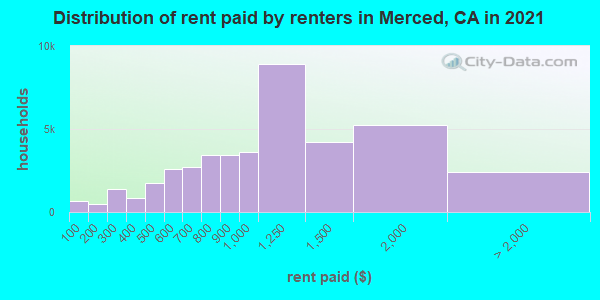Distribution of rent paid by renters in Merced, CA in 2019